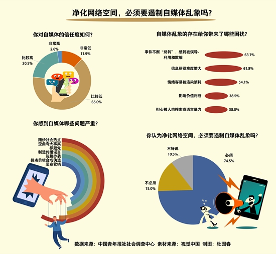 八成受访者对自媒体发布内容持怀疑态度
