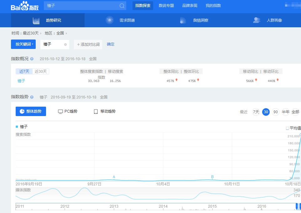 W020161019599733842491 TBI腾讯浏览指数来了!告诉你自媒体的热点是什么