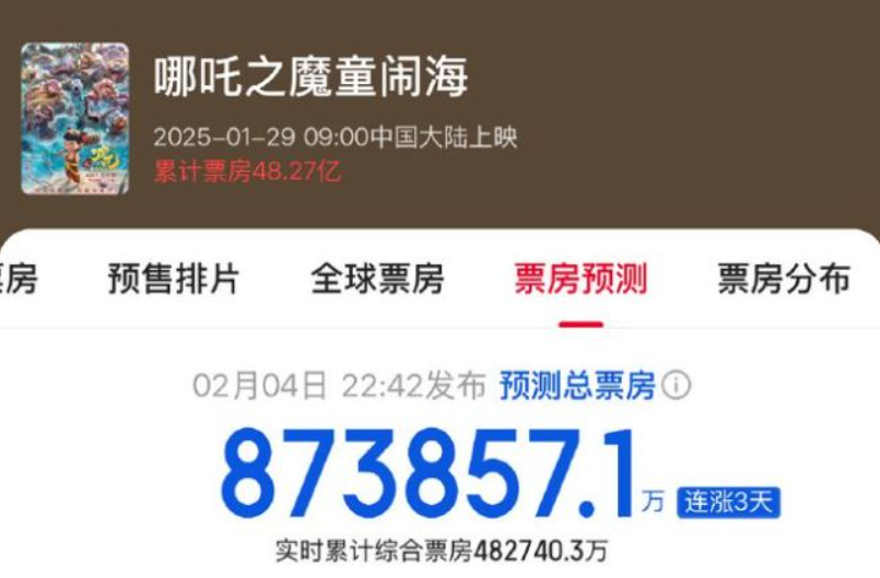 影史首位3岁百亿影人 《哪吒2》票房口碑双丰收