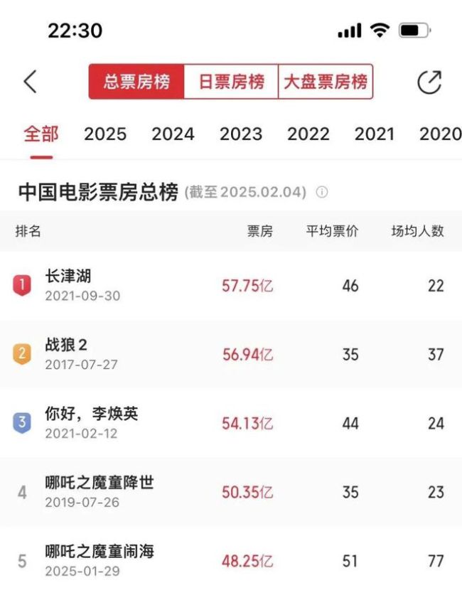 6d75c28a-499c-4c06-bece-38ddf04b4d48 影史首位3岁百亿影人 《哪吒2》票房口碑双丰收